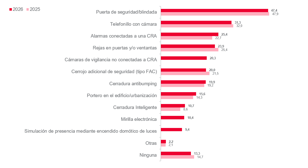 Medidas de Seguridad 2026