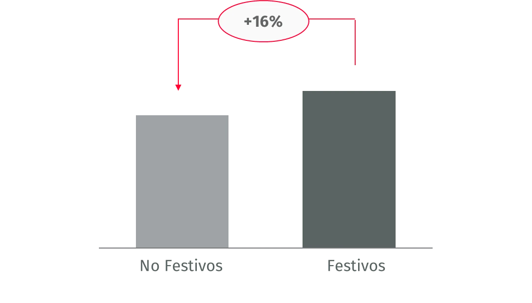Gráfico Riesgo de intrusión en festivos