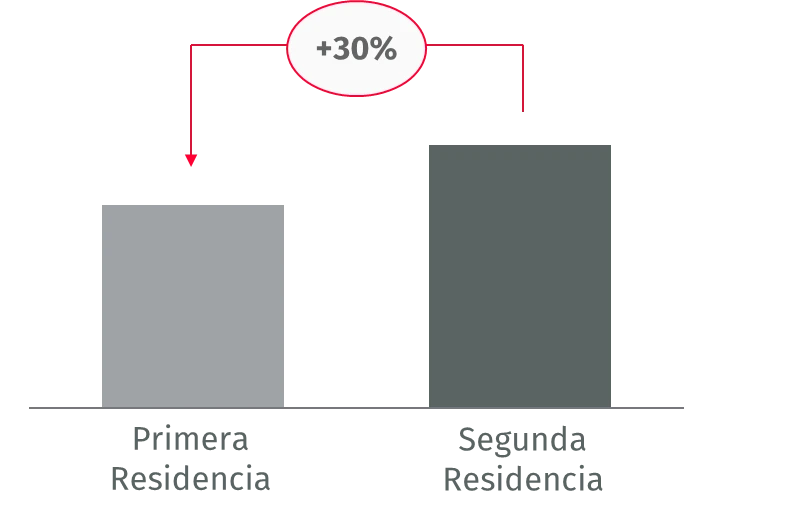 Gráfico Riesgo de intrusión en segundas residencias