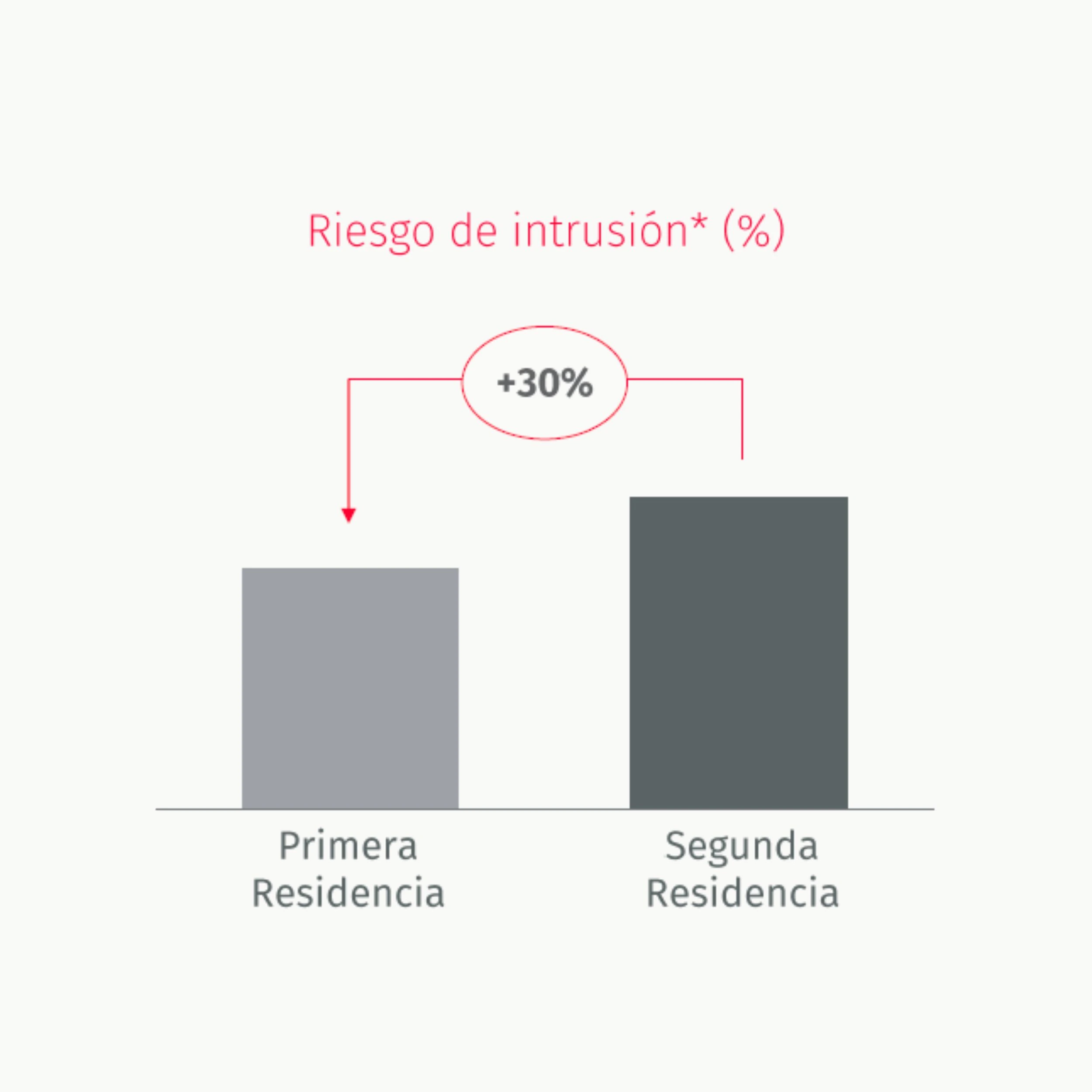 Riesgo intrusión en segunda residencia - informe Diciembre 2025